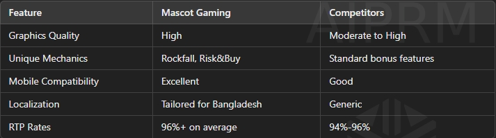 Mascot Gaming: comparing mascot gaming casinos vs Bengalwin